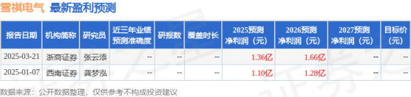 热丰网 西南证券: 给予雪祺电气增持评级