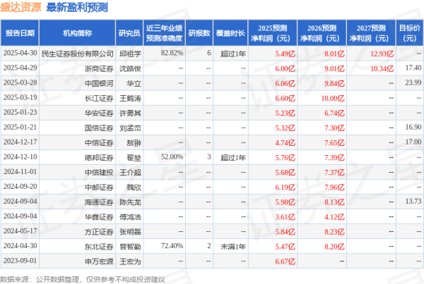 鑫东财配资 中国银河: 给予盛达资源买入评级