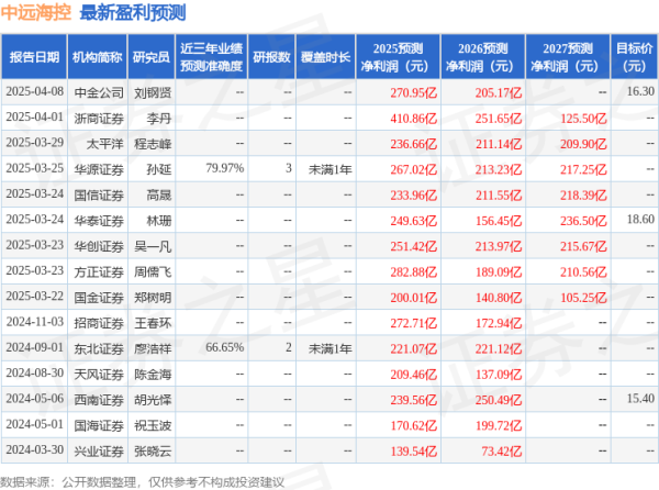 红腾网配资 西南证券: 给予中远海控买入评级