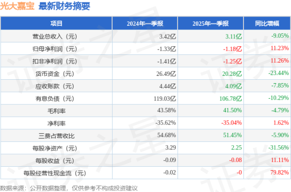 象泰配资 光大嘉宝(600622)2025年一季报简析: 亏损收窄, 短期债务压力上升