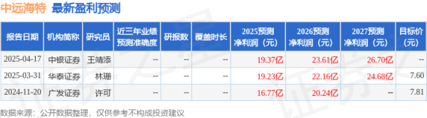 千层金配资 西南证券: 给予中远海特买入评级, 目标价7.48元