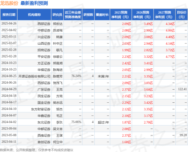 爱配配资 龙迅股份: 4月28日接受机构调研, 包括知名机构星石投资的多家机构参与