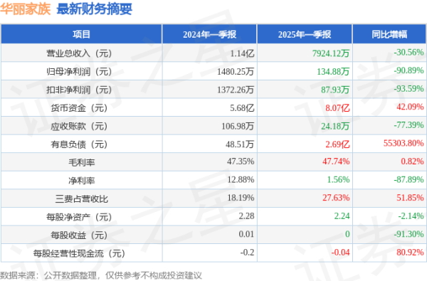 美港通配资 华丽家族(600503)2025年一季报简析: 净利润减90.89%, 三费占比上升明显