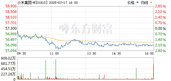 泸深策略 港股小米集团短线上升 现跌0.35%