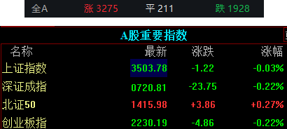 华融配资 收盘｜A股三大股指集体收跌，医药板块逆势大涨