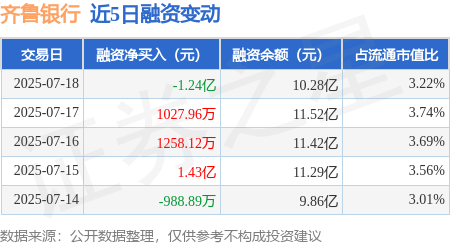 优股配资 齐鲁银行：7月18日融券卖出8.77万股，融资融券余额10.37亿元