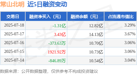 中金汇融配资 常山北明：7月18日融资买入5.71亿元，融资融券余额12.87亿元