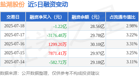 配资伐 盐湖股份：7月18日融券卖出7.82万股，融资融券余额28.61亿元