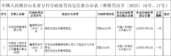 智云理财 华信信用管理被罚4.5万元：违反征信业务管理规定